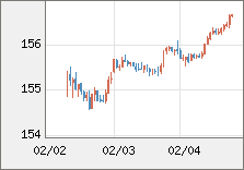 米ドル/円 直近３日間のチャート