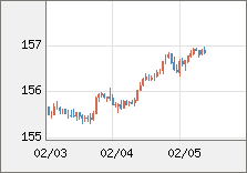 米ドル/円 直近３日間のチャート