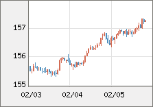 米ドル/円 直近３日間のチャート