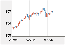 米ドル/円 直近３日間のチャート