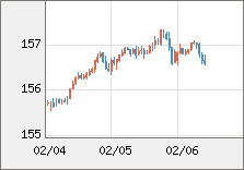 米ドル/円 直近３日間のチャート