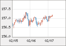 米ドル/円 直近３日間のチャート