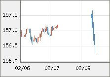 米ドル/円 直近３日間のチャート
