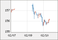 米ドル/円 直近３日間のチャート