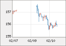 米ドル/円 直近３日間のチャート