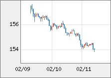 米ドル/円 直近３日間のチャート
