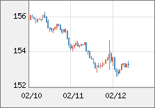 米ドル/円 直近３日間のチャート
