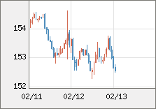 米ドル/円 直近３日間のチャート