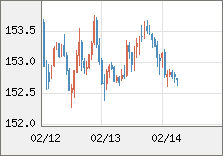 米ドル/円 直近３日間のチャート