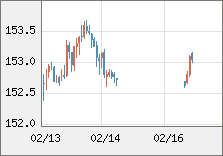米ドル/円 直近３日間のチャート