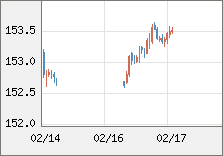 米ドル/円 直近３日間のチャート