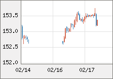 米ドル/円 直近３日間のチャート