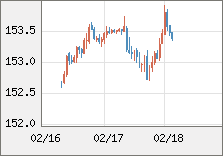 米ドル/円 直近３日間のチャート