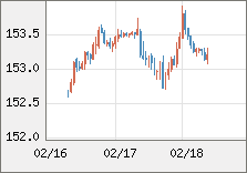 米ドル/円 直近３日間のチャート