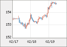 米ドル/円 直近３日間のチャート