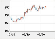 米ドル/円 直近３日間のチャート