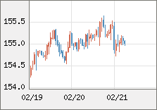米ドル/円 直近３日間のチャート