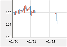 米ドル/円 直近３日間のチャート