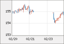 米ドル/円 直近３日間のチャート