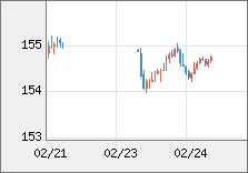 米ドル/円 直近３日間のチャート