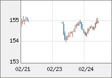 米ドル/円 直近３日間のチャート
