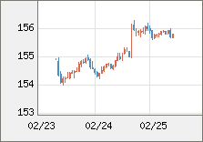 米ドル/円 直近３日間のチャート