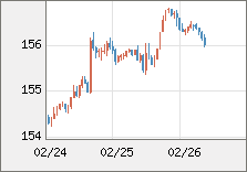 米ドル/円 直近３日間のチャート