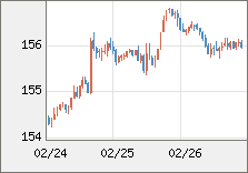 米ドル/円 直近３日間のチャート