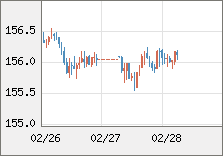 米ドル/円 直近３日間のチャート