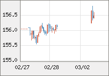 米ドル/円 直近３日間のチャート