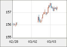 米ドル/円 直近３日間のチャート