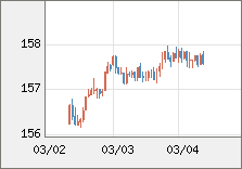 米ドル/円 直近３日間のチャート