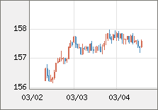 米ドル/円 直近３日間のチャート