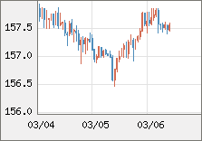 米ドル/円 直近３日間のチャート