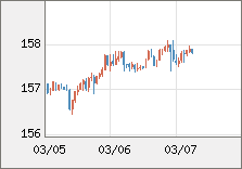 米ドル/円 直近３日間のチャート