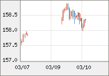米ドル/円 直近３日間のチャート