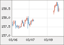 米ドル/円 直近３日間のチャート