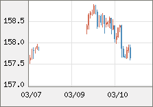 米ドル/円 直近３日間のチャート