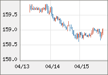 米ドル/円 直近３日間のチャート