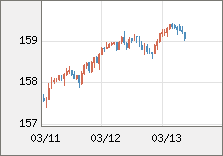 米ドル/円 直近３日間のチャート