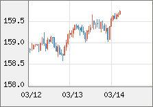 米ドル/円 直近３日間のチャート