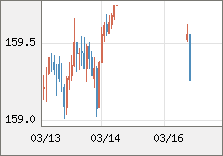 米ドル/円 直近３日間のチャート