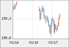 米ドル/円 直近３日間のチャート
