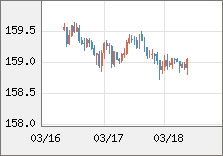 米ドル/円 直近３日間のチャート