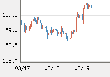 米ドル/円 直近３日間のチャート