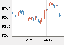 米ドル/円 直近３日間のチャート