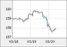米ドル/円 直近３日間のチャート