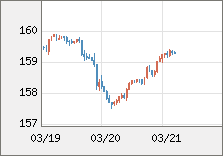 米ドル/円 直近３日間のチャート
