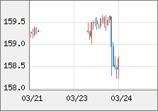 米ドル/円 直近３日間のチャート