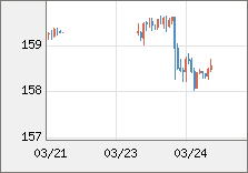 米ドル/円 直近３日間のチャート
